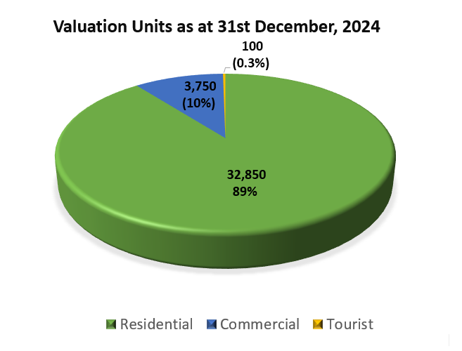 Valuation units as at 31st of December 2024