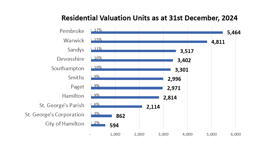 Residential valuation units as at 31st December, 2024