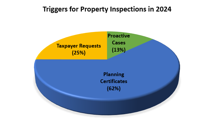 Triggers for property inspections in 2024