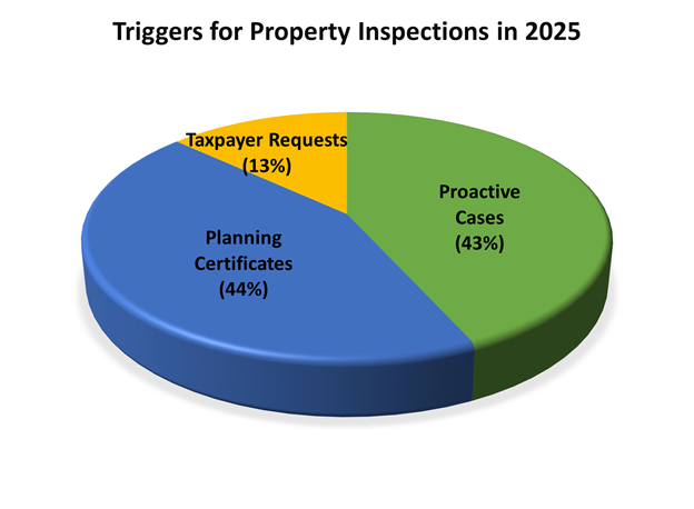 Breakdown of Triggers for Property Inspections